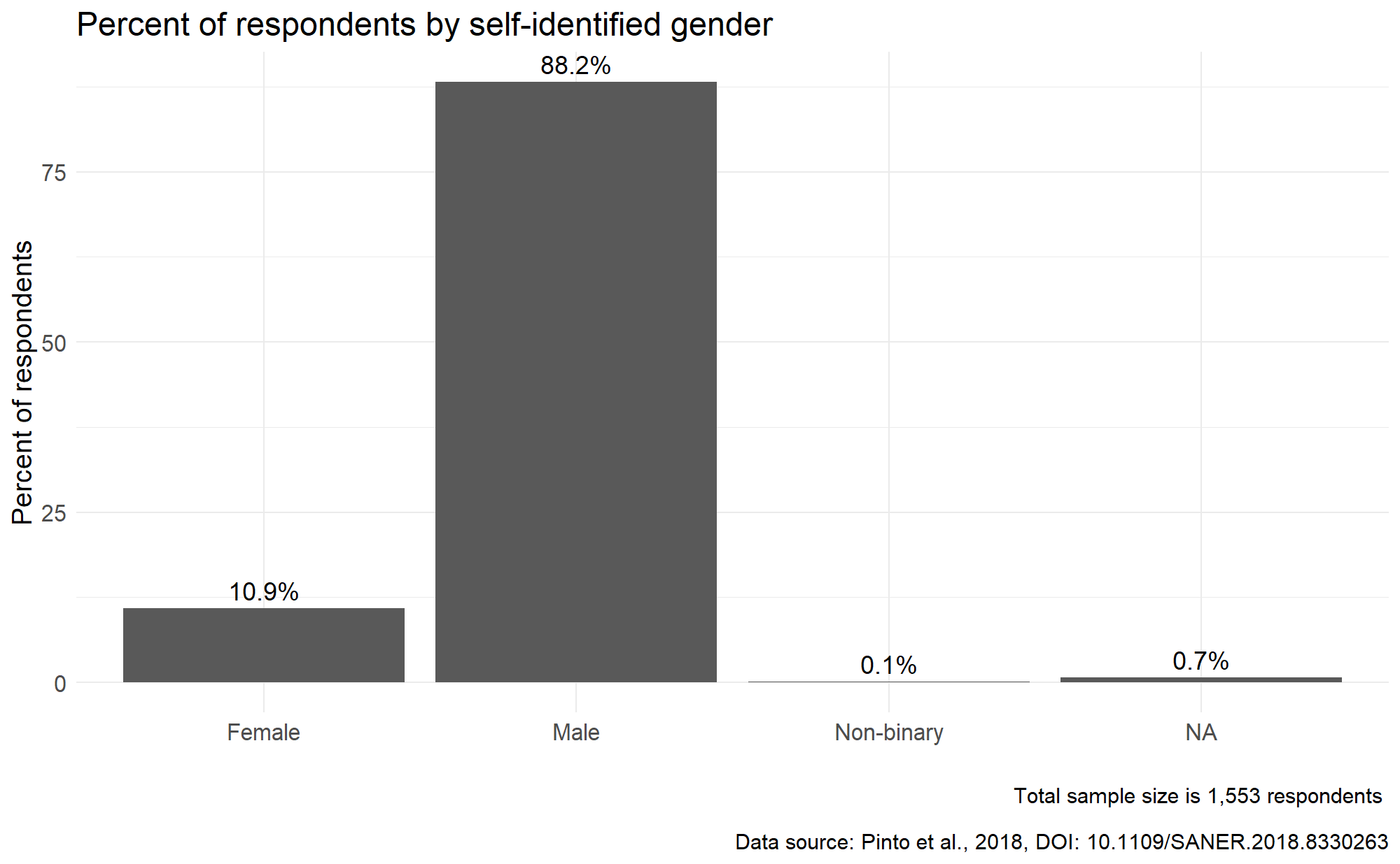 In 2017, of the package authors surveyed, 10.9% of respondents self-identified as female, about 88.2% self-identified as male, 0.1% of respondents self-identified as non-binary.